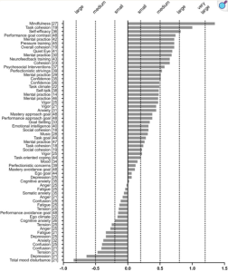 A graph showing the effectiveness of a number of interventions. "Mindfulness" is the most effective, followed by "task cohesion", "self-efficacy", "performance goal contrast" and "mental practice". At the other end of the graph, "total mood disturbance" has the worst effect on performance, followed by "depression", "tension", "confusion" and "anxiety".