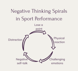 Negative Thinking Spirals in Sports Performance: a circle of arrows with -> lose a point -> physical reaction -> challenging emotions -> negative self-talk -> distraction -> back to lose a point